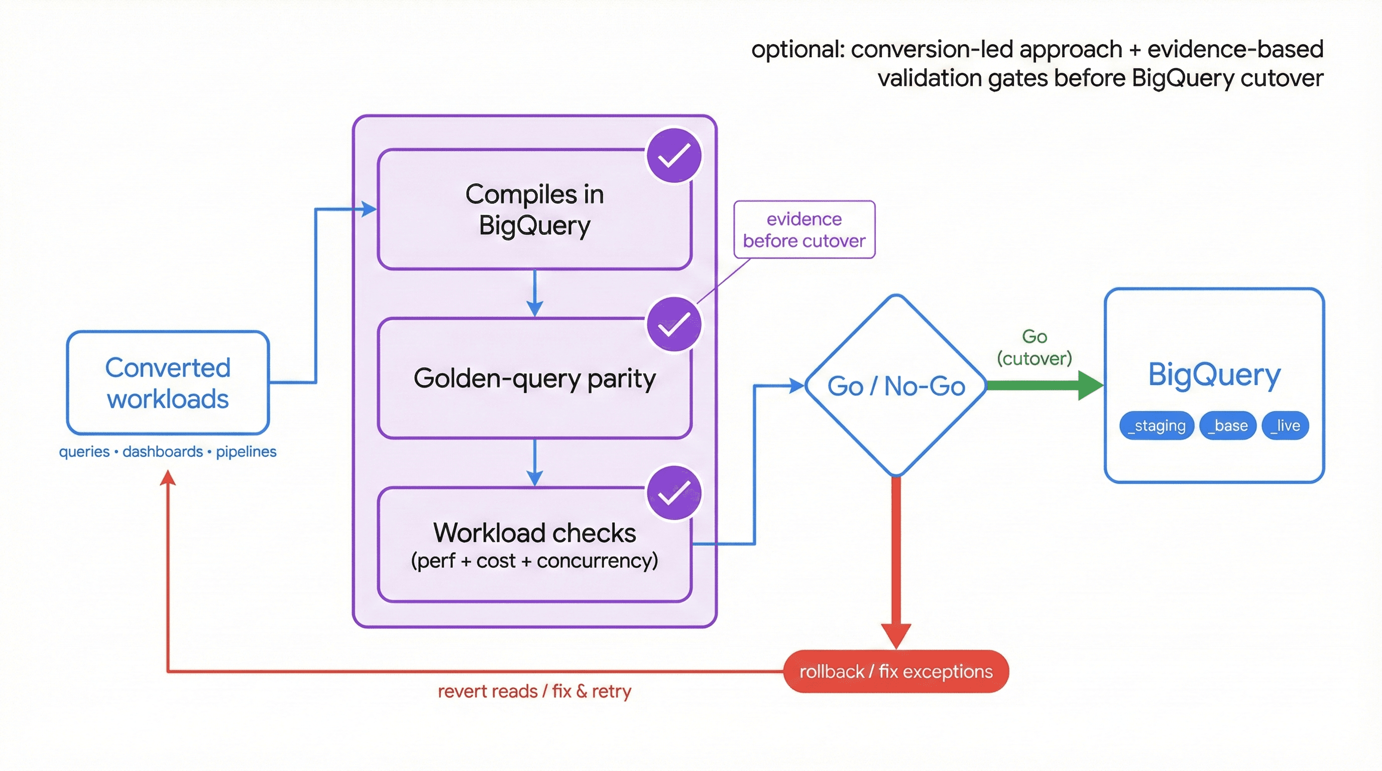 Illustration showing SQL/workload conversion feeding validated cutover gates for BigQuery