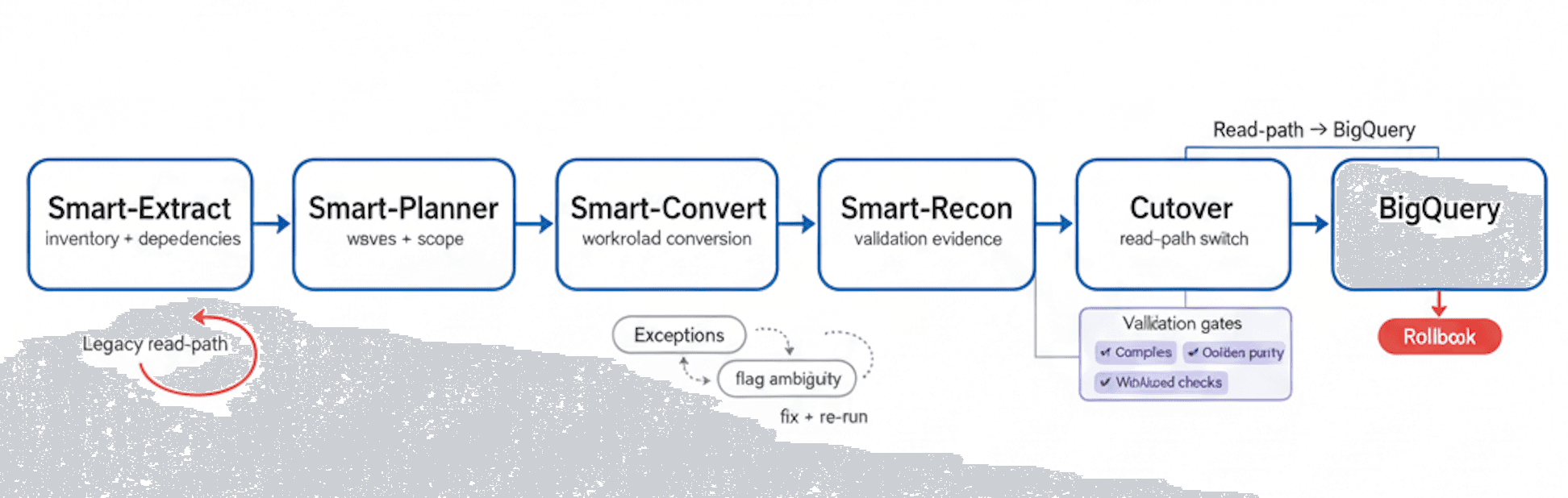 Flow diagram showing SmartMigrate’s end-to-end migration pipeline