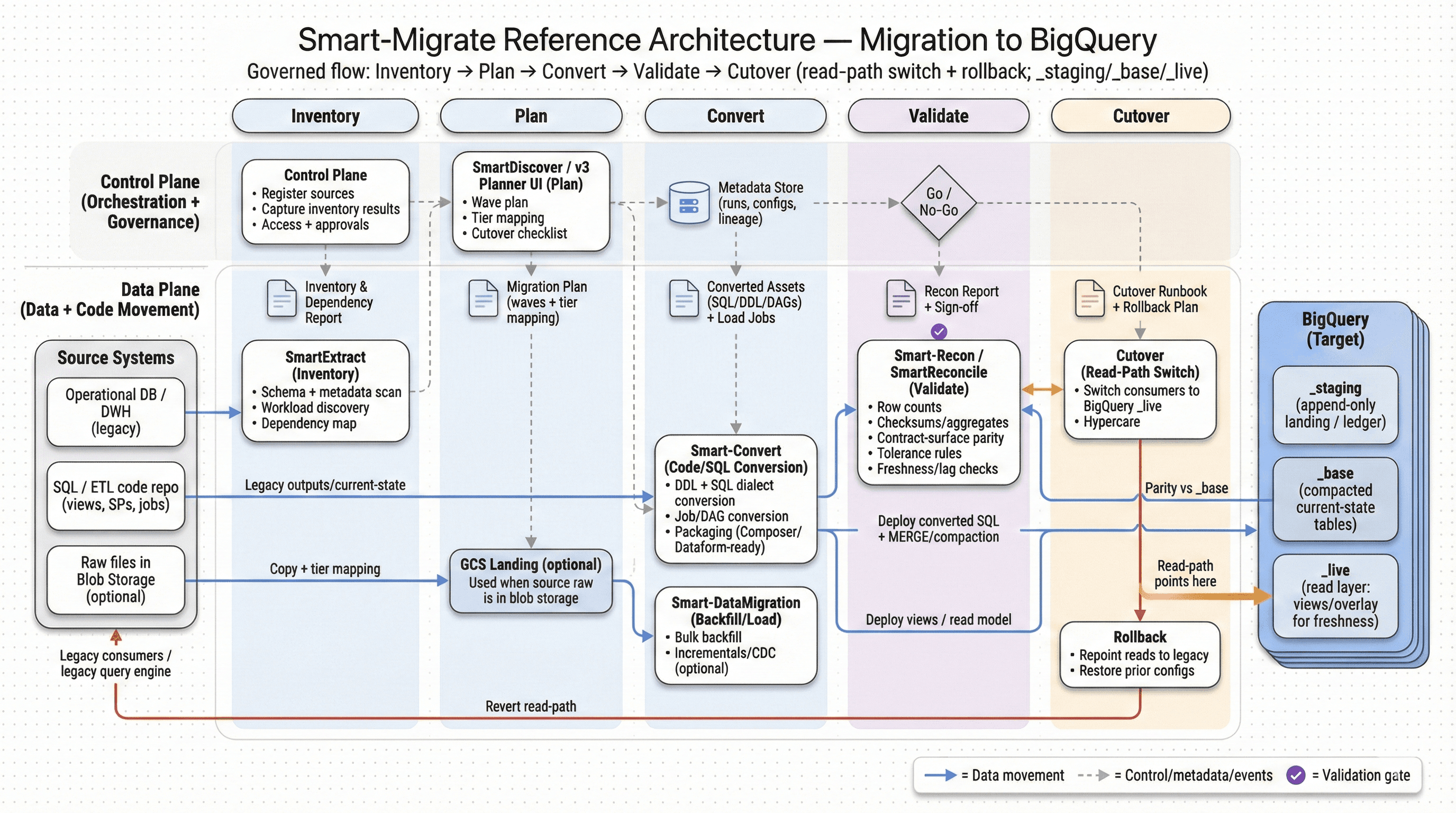 Architecture diagram showing inventory, conversion, validation, and cutover into BigQuery.
