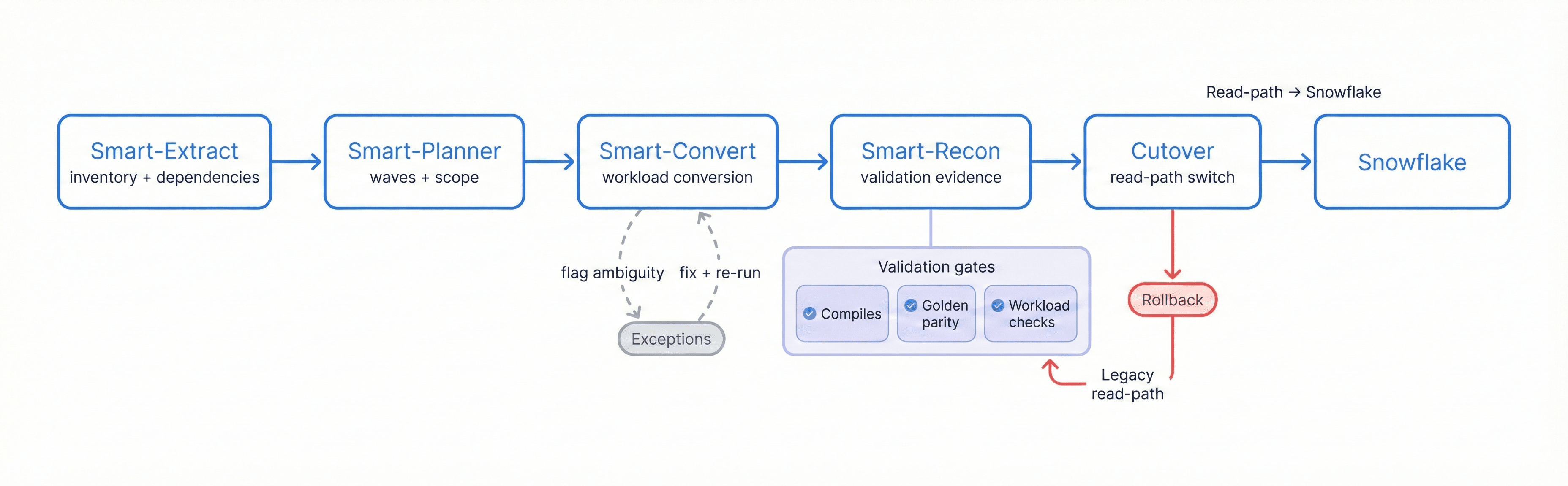 Flow diagram showing SmartMigrate’s end-to-end migration pipeline